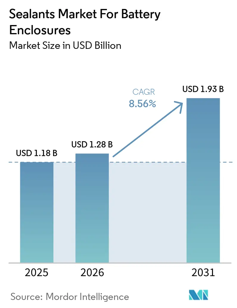 Sealants Market For Battery Enclosures Market Size