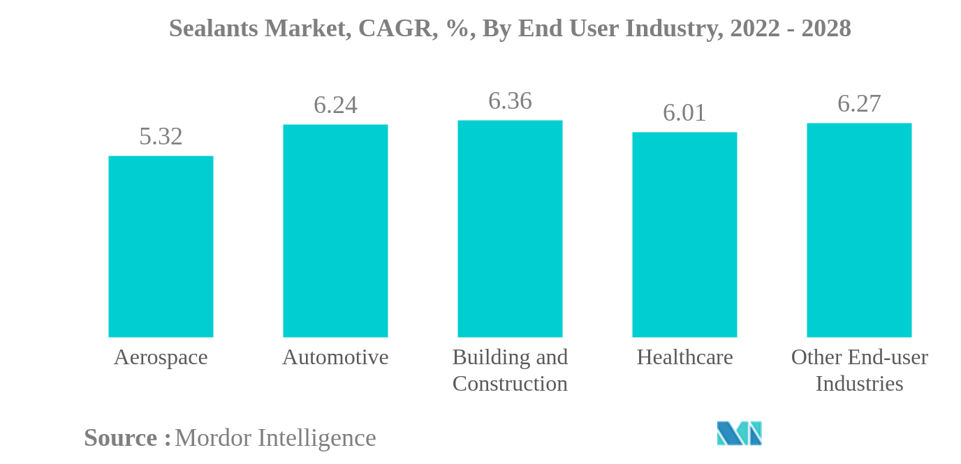 シーラント市場シーラント市場：CAGR（%）：エンドユーザー産業別、2022年～2028年