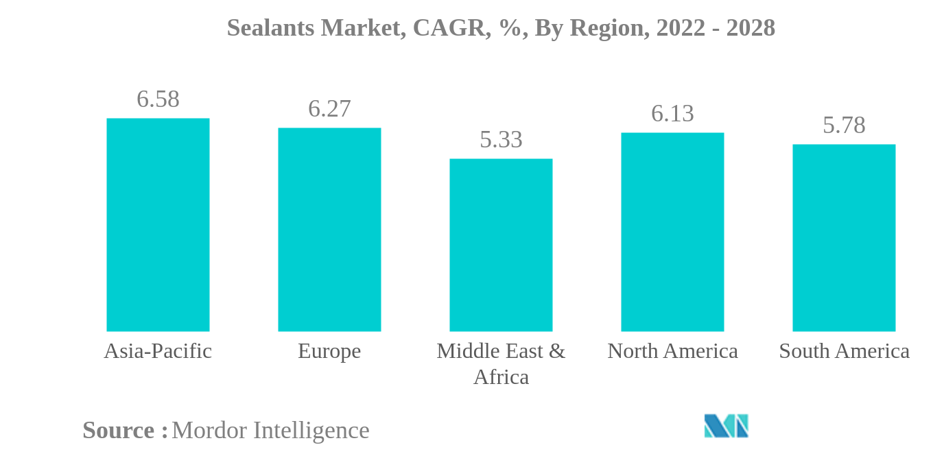 シーラント市場シーラント市場：CAGR（%）：地域別、2022年～2028年