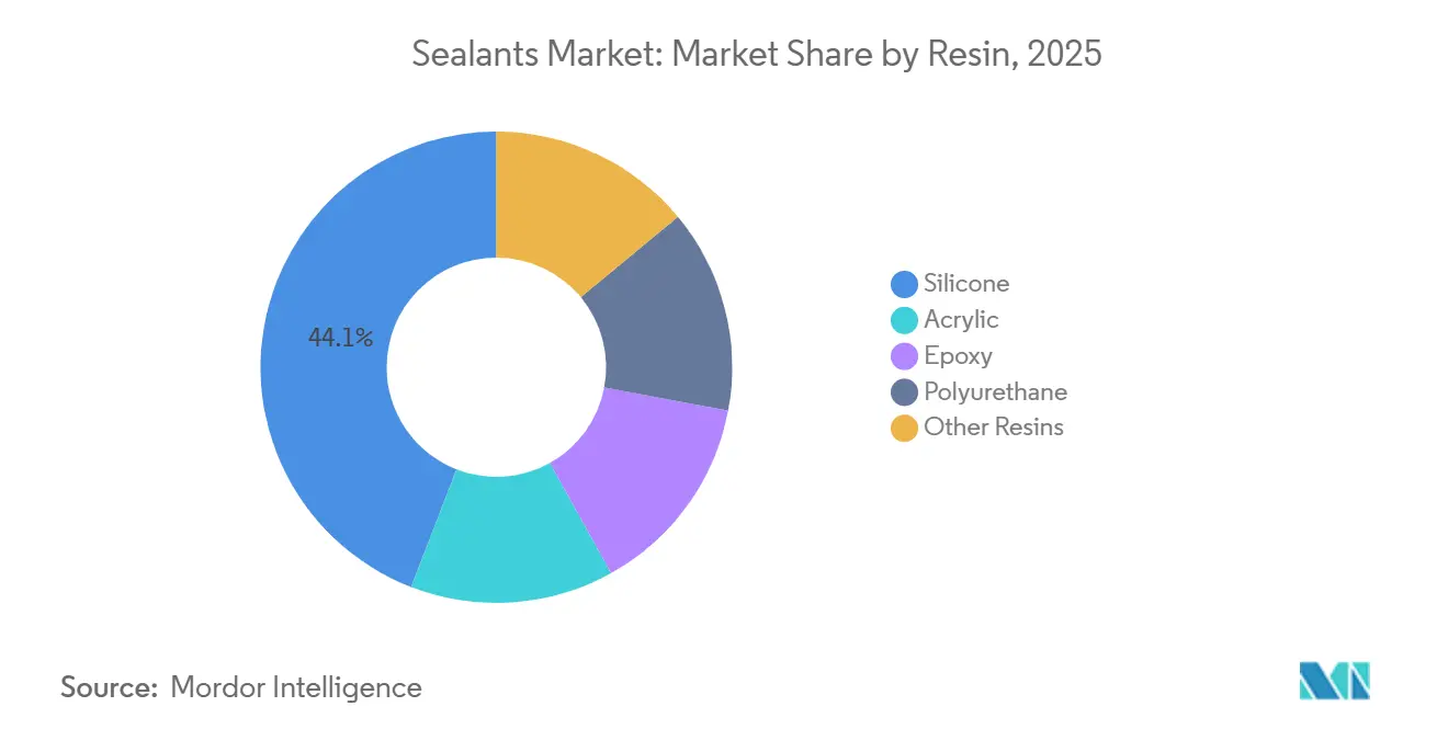 Sealants Market: Market Share by Resin