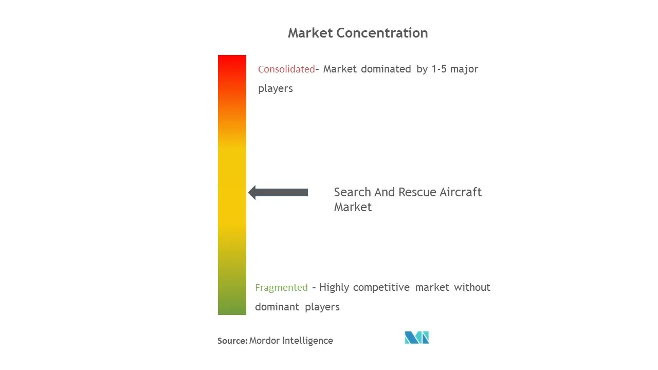 Search and Rescue Aircraft Market Concentration
