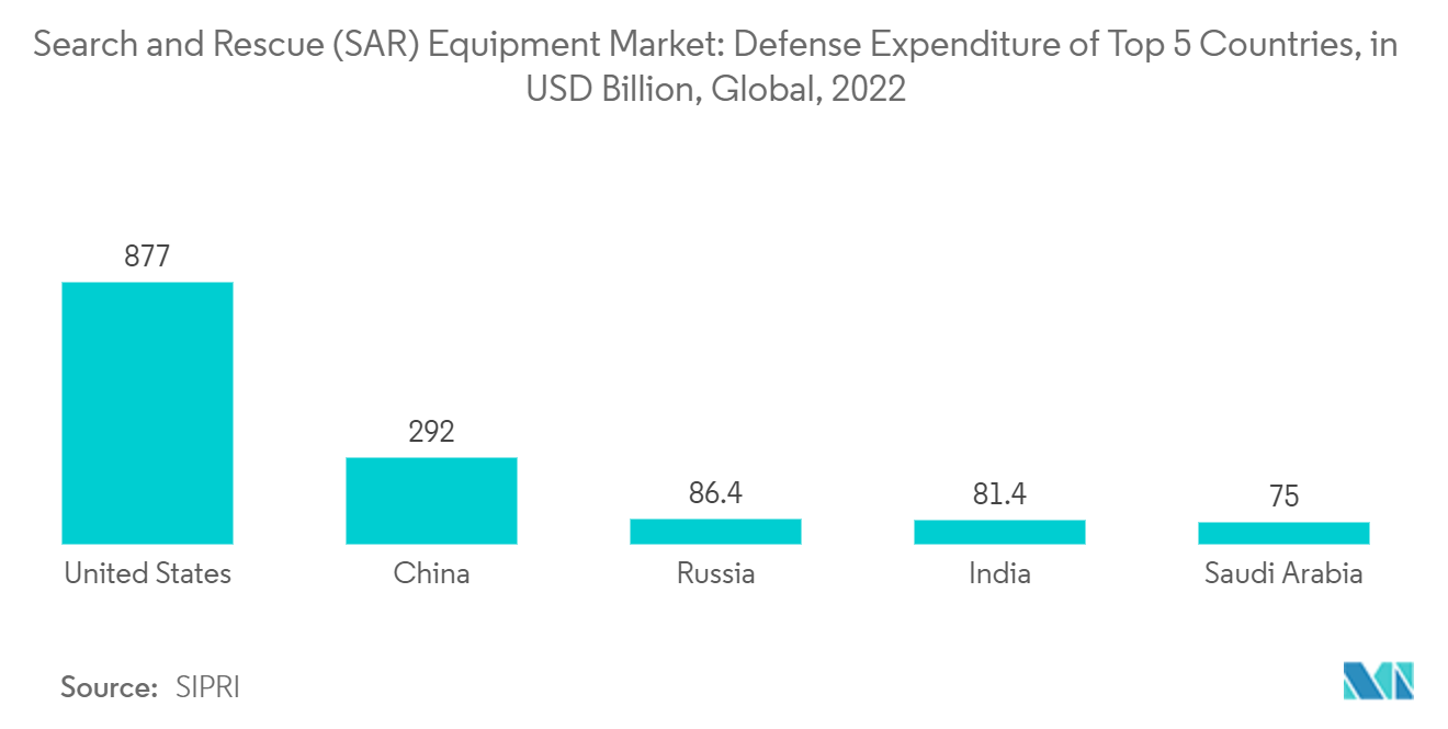 Search and Rescue (SAR) Equipment Market: Defense Expenditure of Top 5 Countries,  in USD Billion, Global, 2022