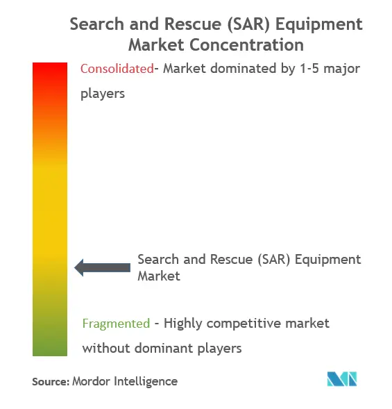 Search And Rescue (SAR) Equipment Market Concentration