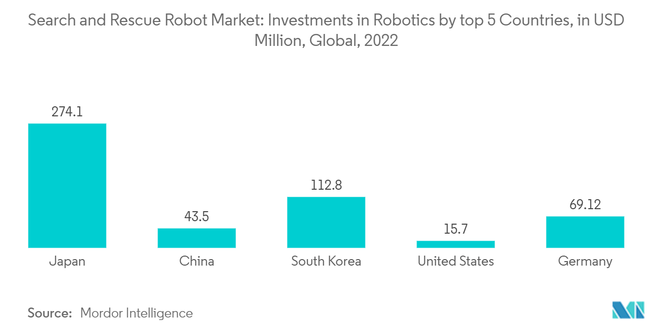 Search and Rescue Robot Market: Investments in Robotics by top 5 Countries, in USD Million, Global, 2022