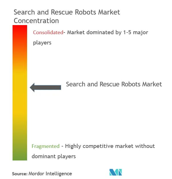 Search and Rescue Robots Market Concentration