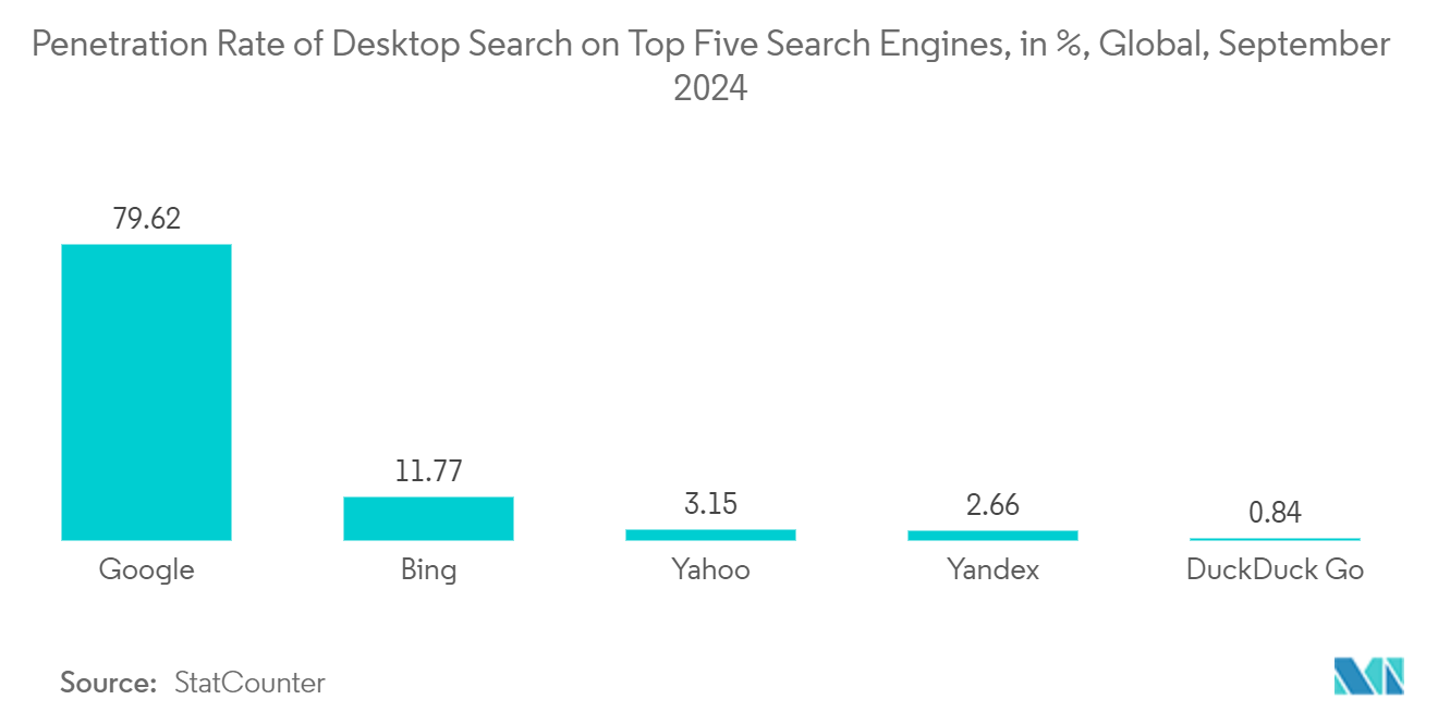 Search Engine Market: Penetration Rate of Desktop Search on Top Five Search Engines, in %, Global, September 2024