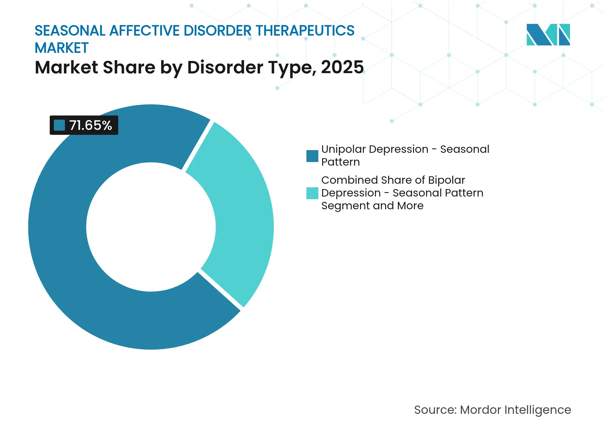 Seasonal Affective Disorder Therapeutics Market: Market Share by Disorder Type, 2025