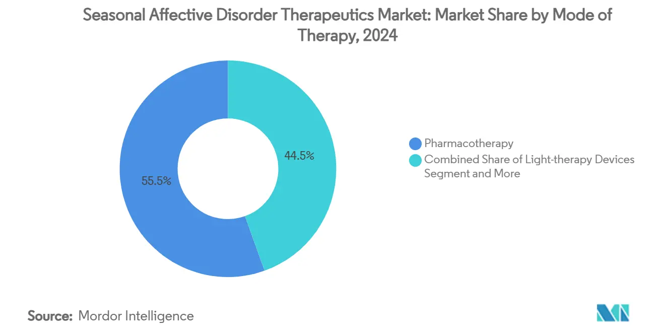 Seasonal Affective Disorder Therapeutics Market: Market Share by Mode of Therapy