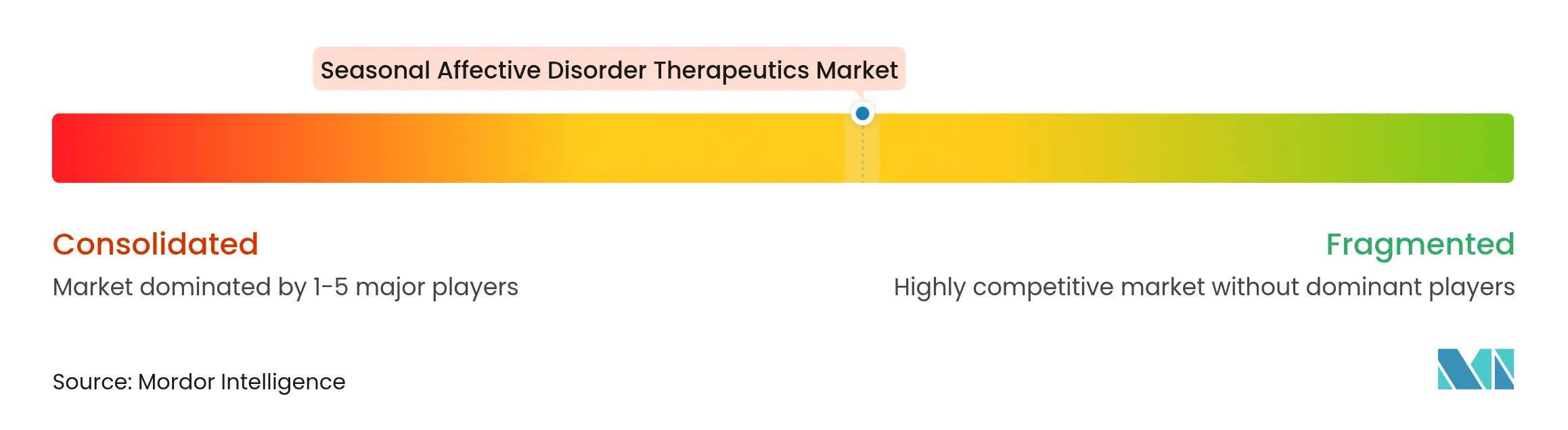 Seasonal Affective Disorder Therapeutics Market Concentration