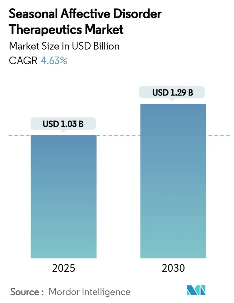 Seasonal Affective Disorder Therapeutics Market (2025 - 2030)