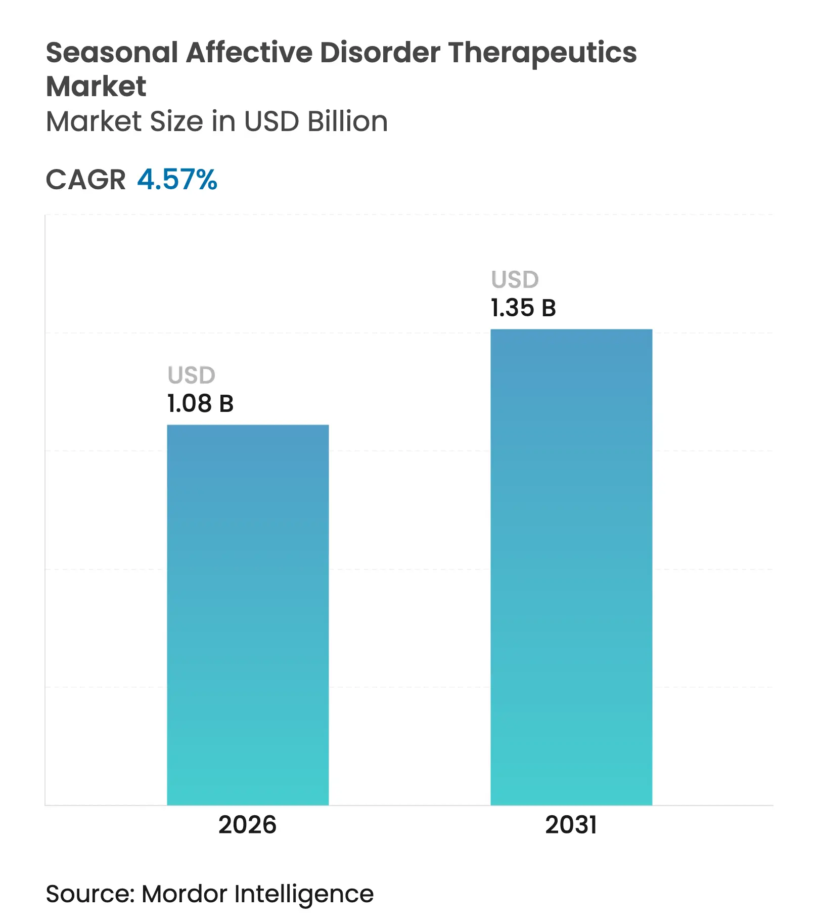 Seasonal Affective Disorder Therapeutics Market (2025 - 2030)