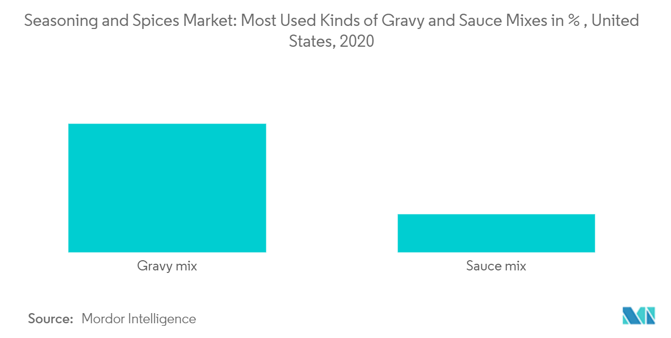 Seasoning and Spices Market Analysis, Share, Size 2022 27