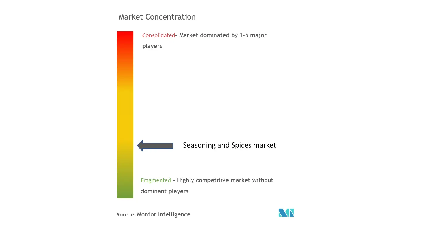 Spices And Seasoning Market Concentration