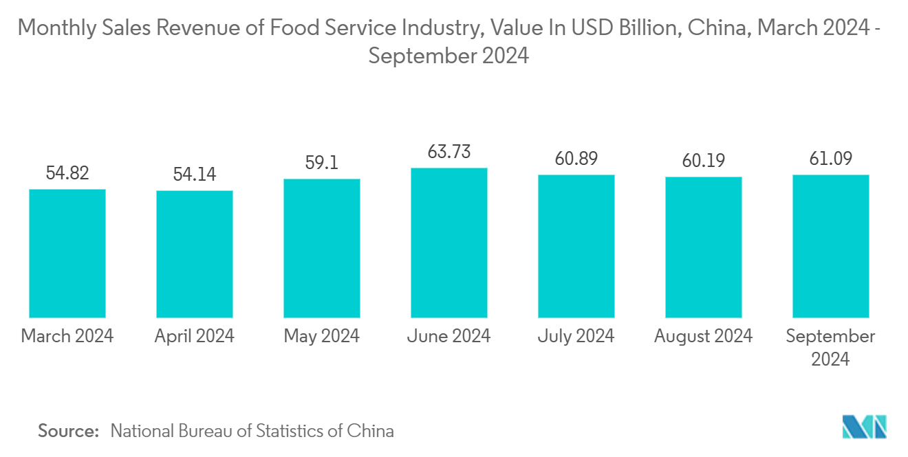 Seaweed-Based Packaging Market: Monthly Sales Revenue of Food Service Industry, Value In USD Billion, China, March 2024 - September 2024