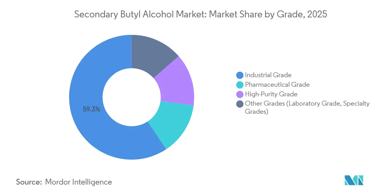 Secondary Butyl Alcohol Market Share by Grade, 2025