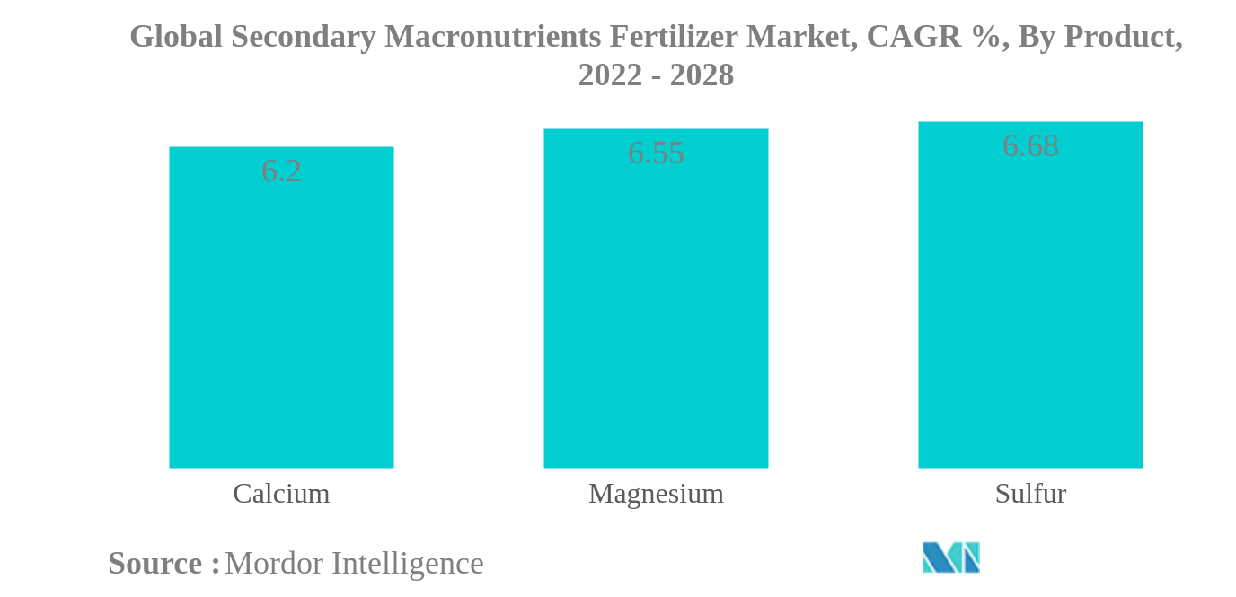 二次多量栄養素肥料の世界市場