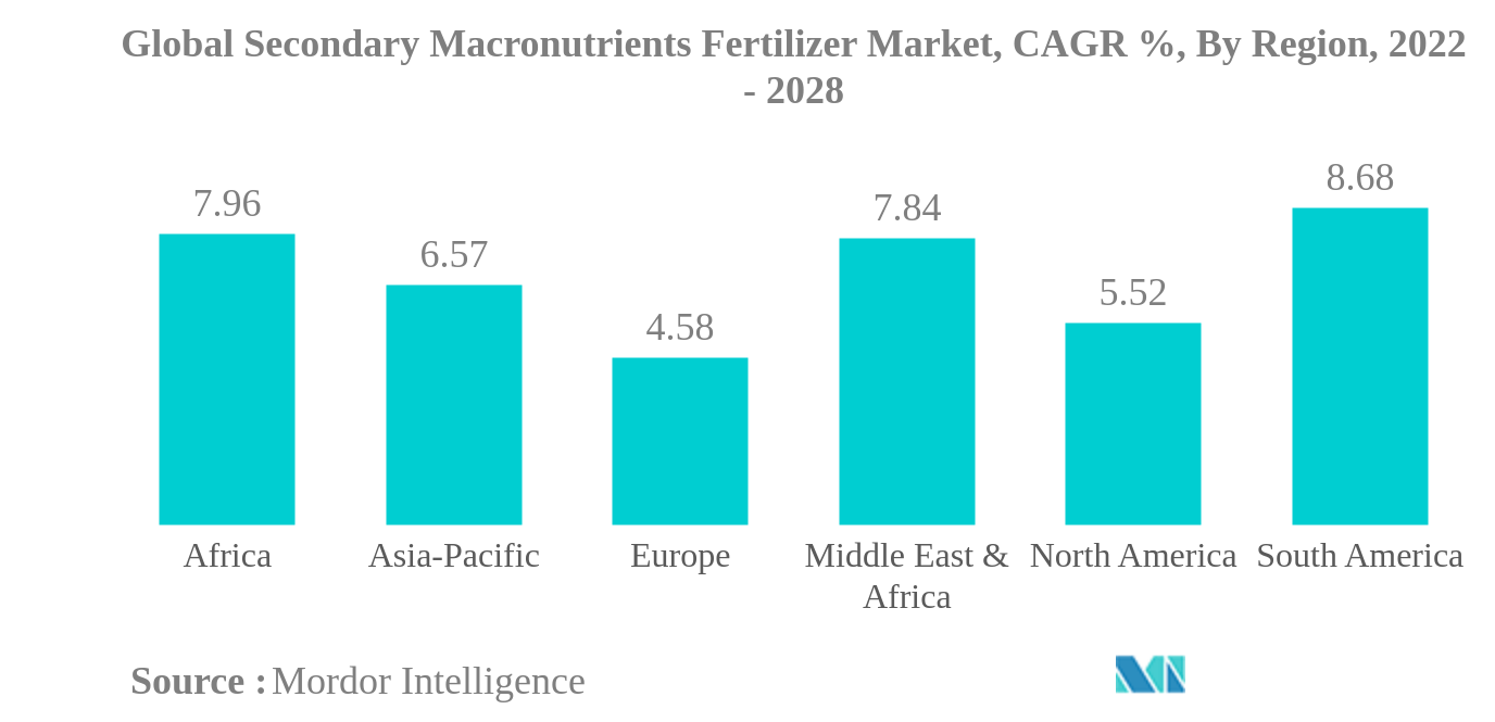 Global Secondary Macronutrients Fertilizer Market