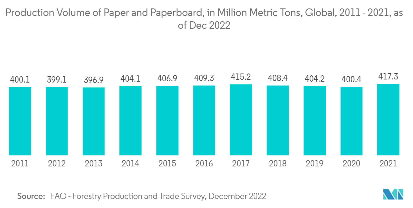 二次包装市場 - 紙・板紙生産量:百万トン、世界、2011-2021年、2022年12月現在