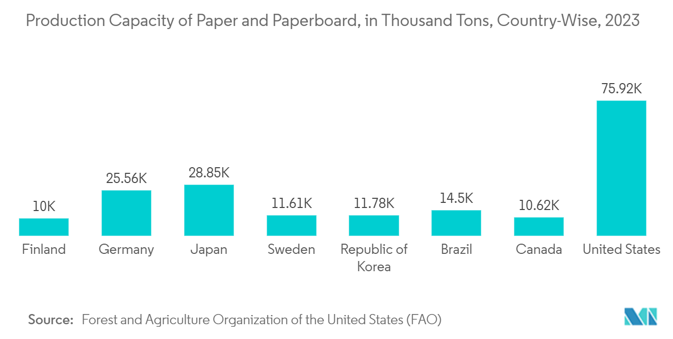 Secondary Packaging Market : Production Capacity of Paper and Paperboard, in Thousand Tons, Country-Wise, 2023