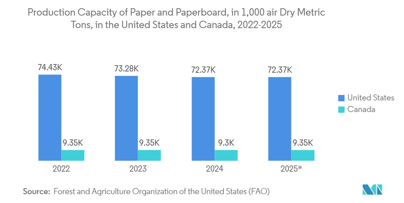 Secondary Packaging Market : Production Capacity of Paper and Paperboard, in 1,000 air Dry Metric Tons, in the United States and Canada, 2022-2025*
