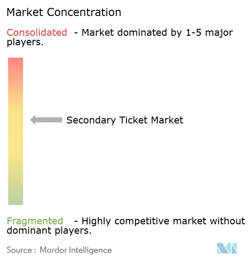 Konzentration des Sekundärticketmarkts