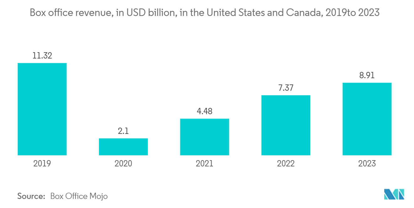 Secondary Ticket Market: Box office revenue, in USD billion, in the United States and Canada, 2019to 2023 