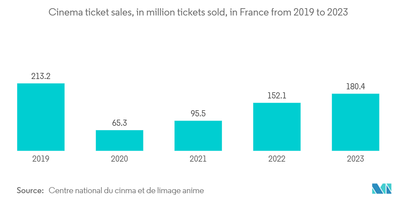 Secondary Ticket Market: Cinema ticket sales, in million tickets sold, in France from 2019 to 2023