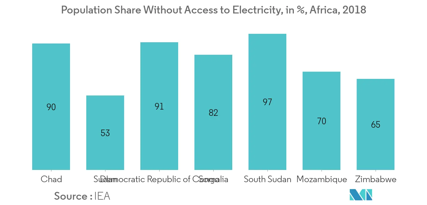 Sectionalizer Market-Population Share Without Access to Electricity