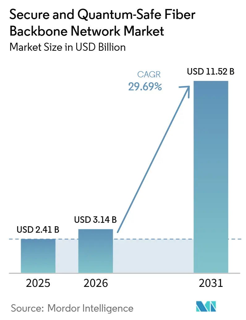 Secure and Quantum-Safe Fiber Backbone Network Market Size
