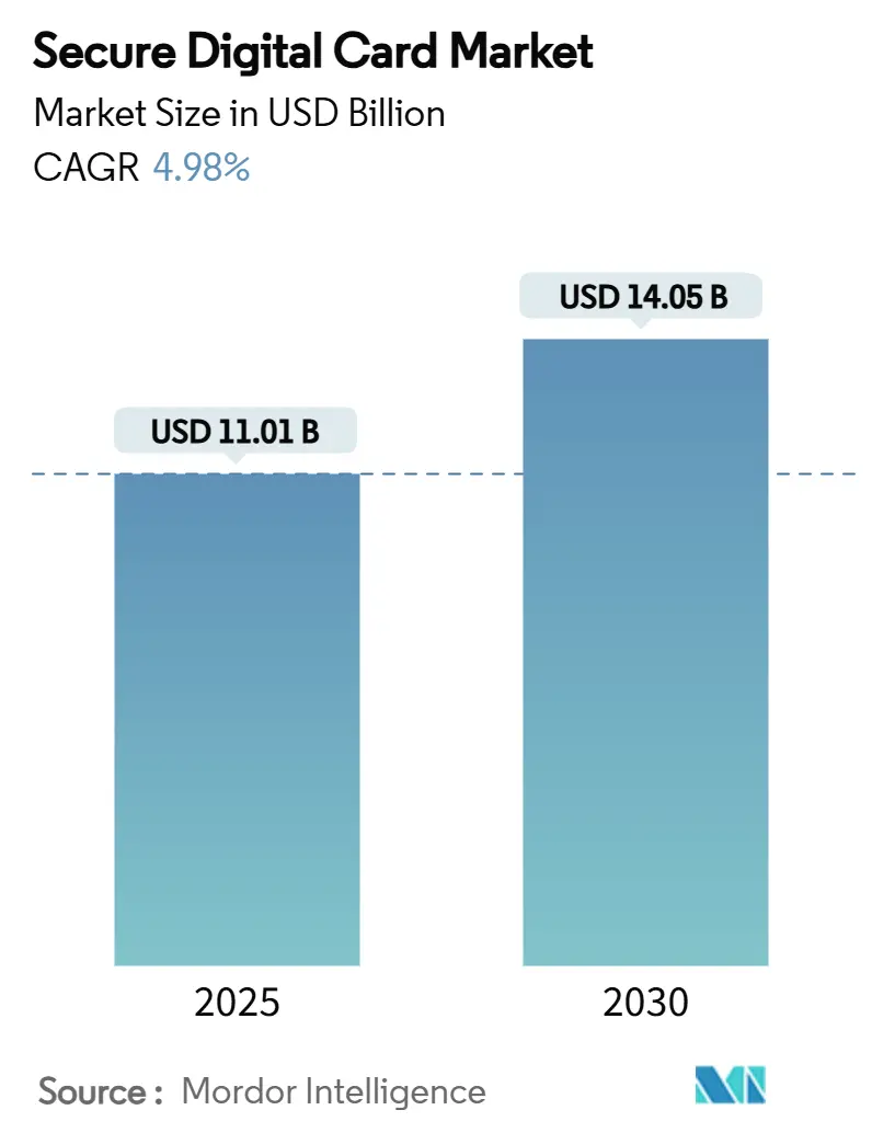 Secure Digital Card Market Summary