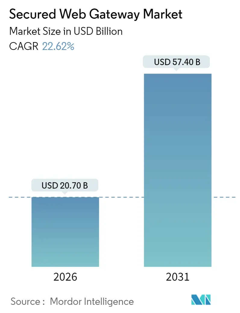 Secured Web Gateway Market Summary