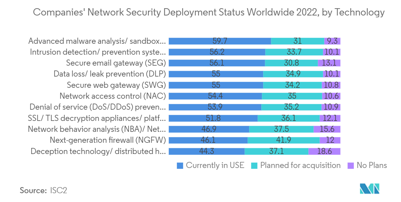 سوق تحليلات الأمان حالة نشر أمان شبكات الشركات في جميع أنحاء العالم 2022، حسب التكنولوجيا