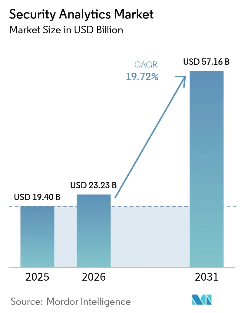 Security Analytics Market (2025 - 2030)