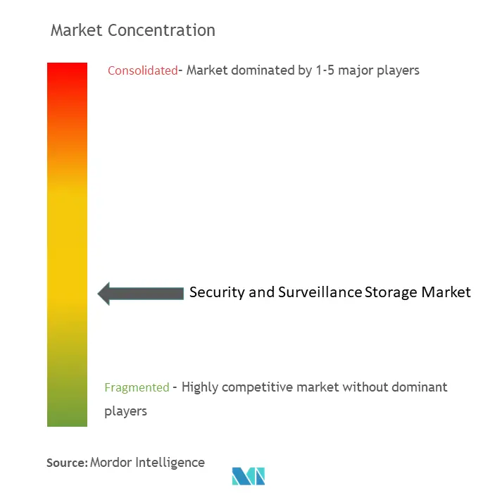 Concentração do mercado de armazenamento de segurança e vigilância