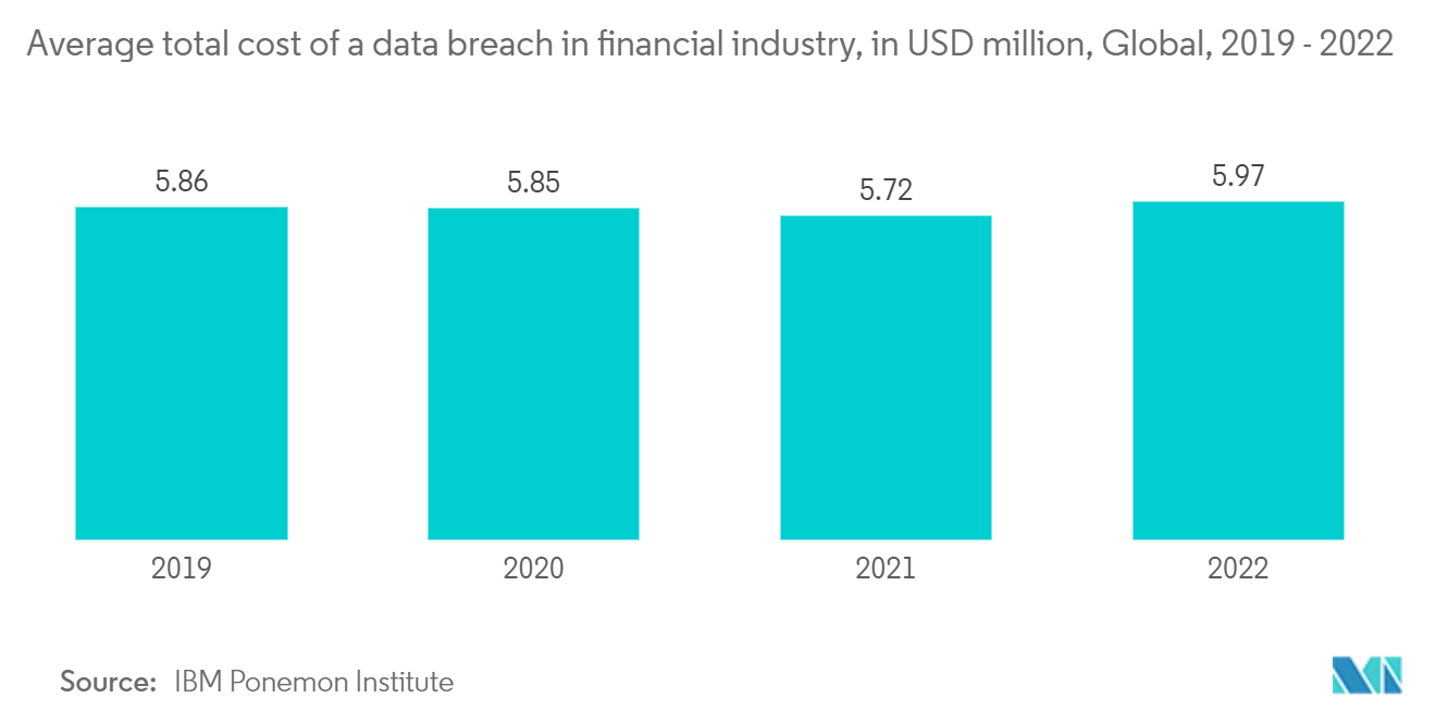 Mercado de Segurança e Gestão de Vulnerabilidades - Custo total médio de uma violação de dados no setor financeiro, em milhões de dólares, Global, 2019 - 2022