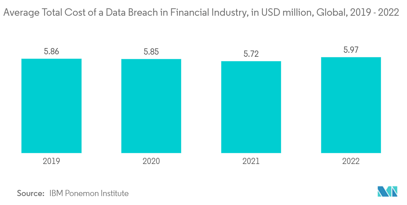 Security and Vulnerability Market : Average Total Cost of a Data Breach in Financial Industry, in USD million, Global, 2019 - 2022