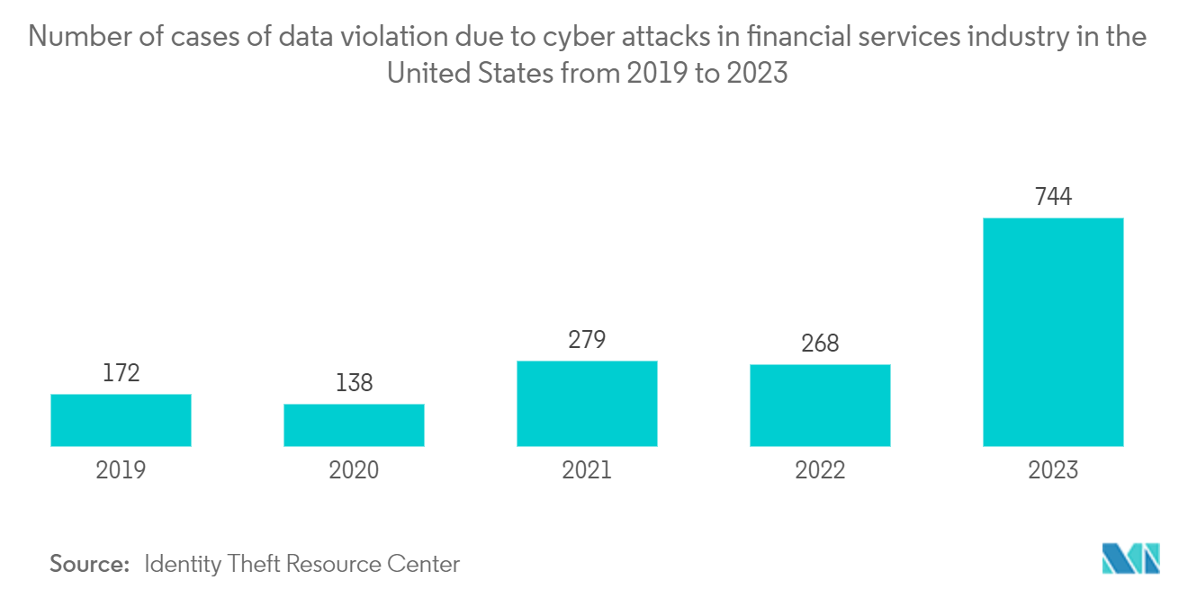 Security and Vulnerability Market : Average Total Cost of a Data Breach in Financial Industry, in USD million, Global, 2019 - 2022