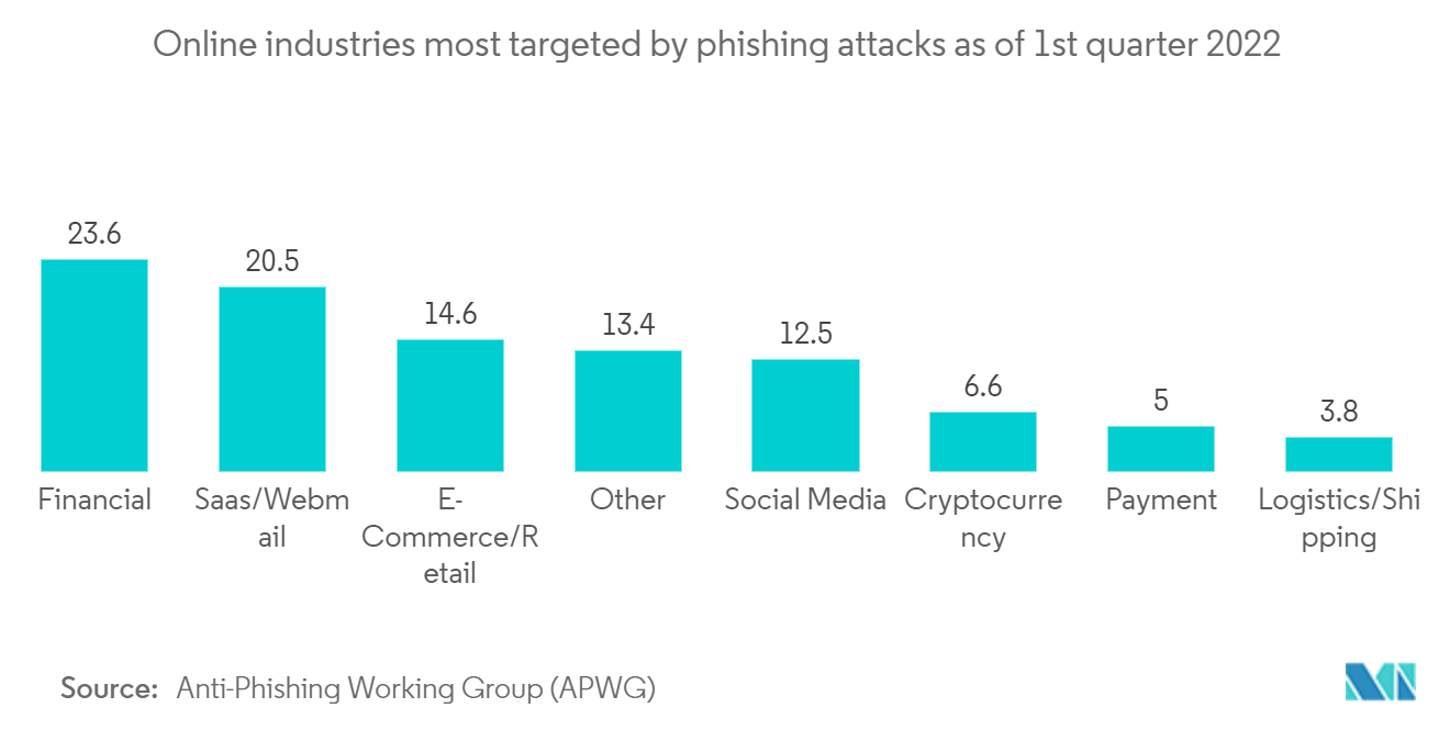 Security-as-a-Service (SECaaS)-Markt Online-Branchen, die im ersten Quartal 2022 am stärksten von Phishing-Angriffen betroffen waren