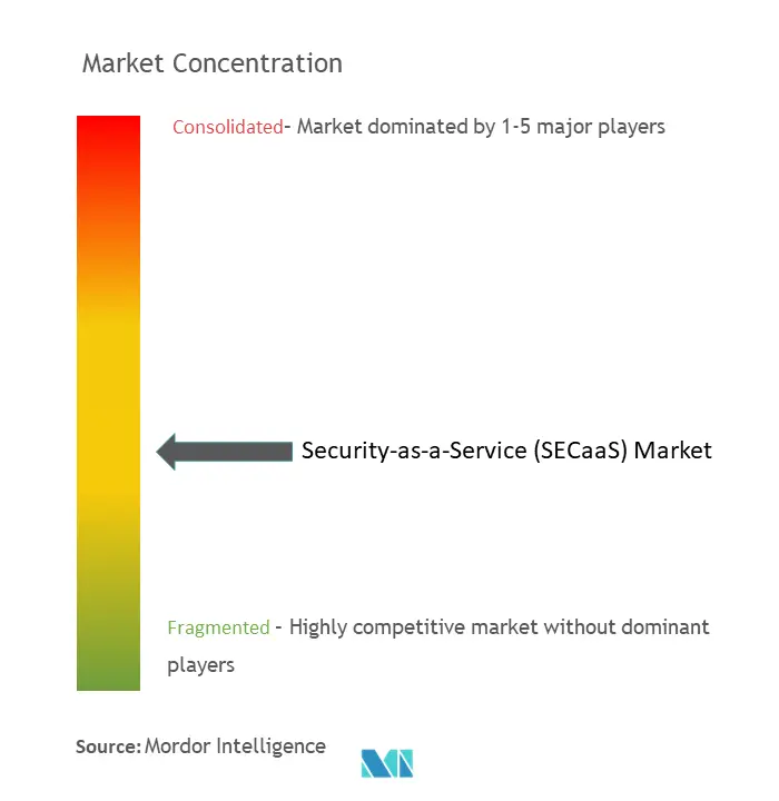 Concentración del mercado de seguridad como servicio (SECaaS)