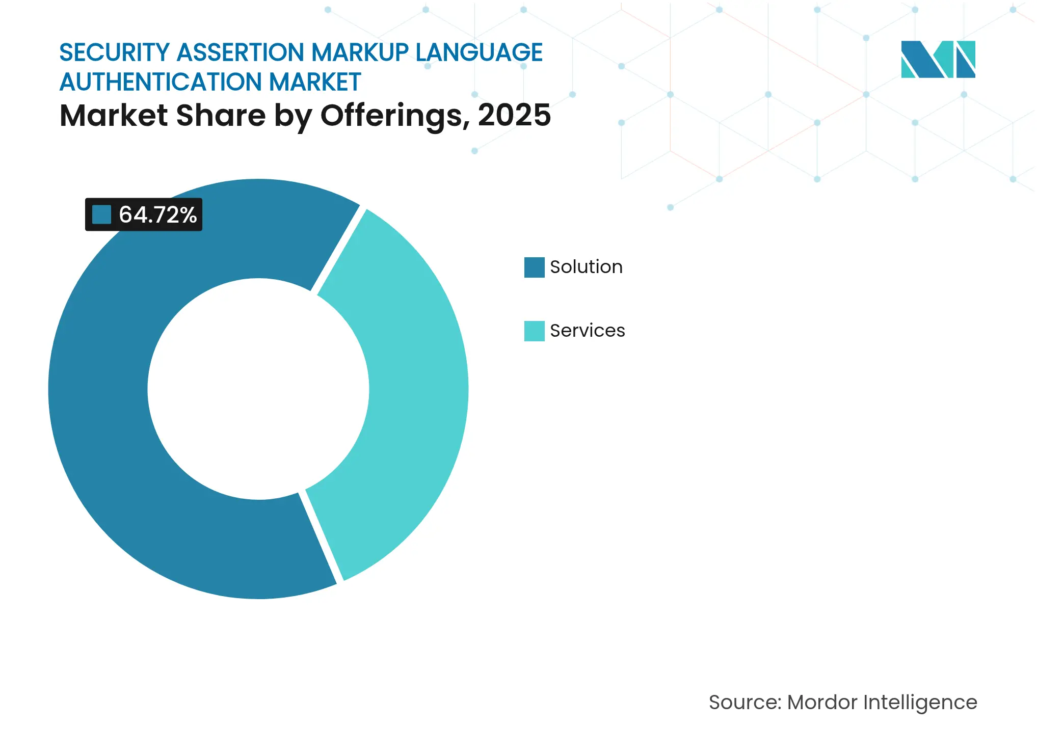 Security Assertion Markup Language Authentication Market: Market Share by Offerings, 2025