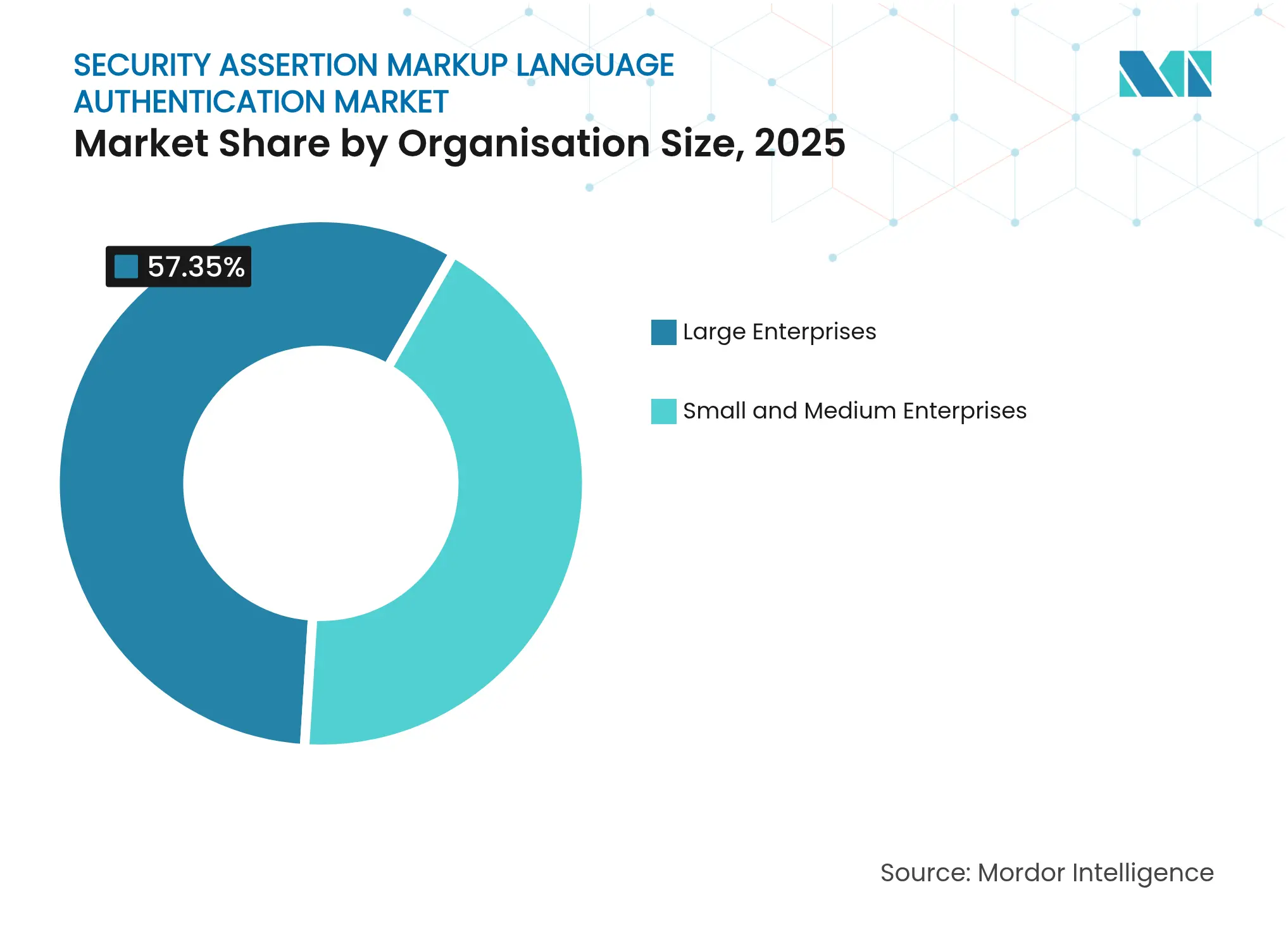 Security Assertion Markup Language Authentication Market: Market Share by Organisation Size, 2025