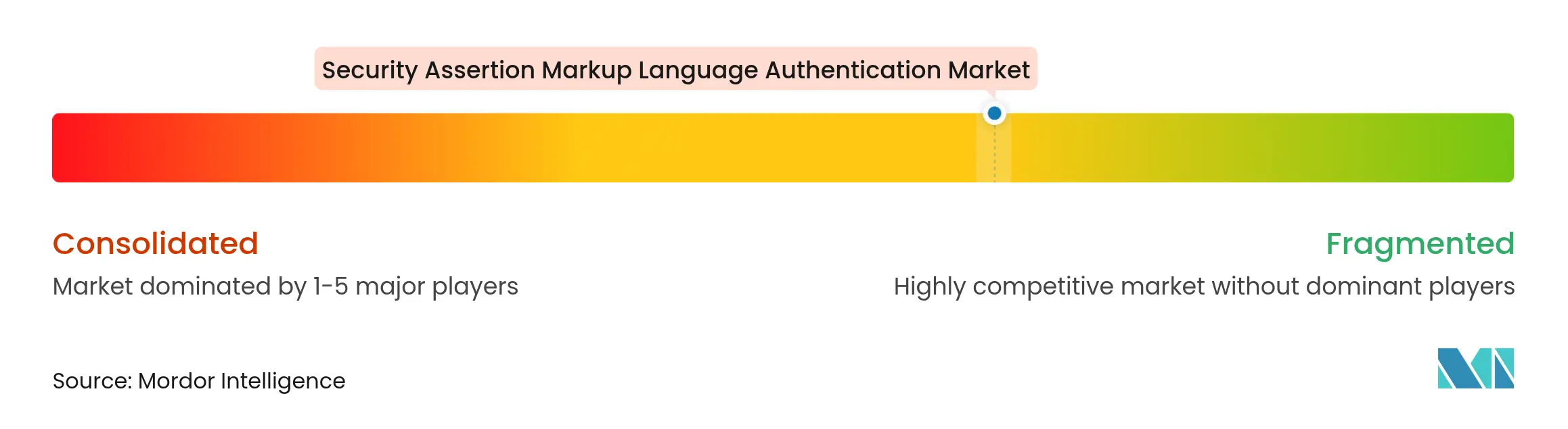 Security Assertion Markup Language Authentication Market Concentration