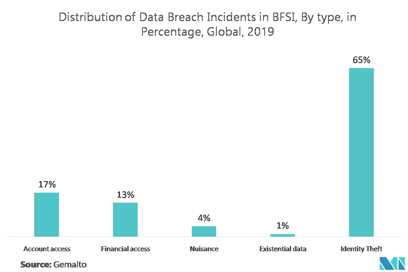 سوق مصادقة لغة ترميز التأكيد الأمني توزيع حوادث خرق البيانات في BFSI، حسب النوع، بالنسبة المئوية، عالميًا، 2019