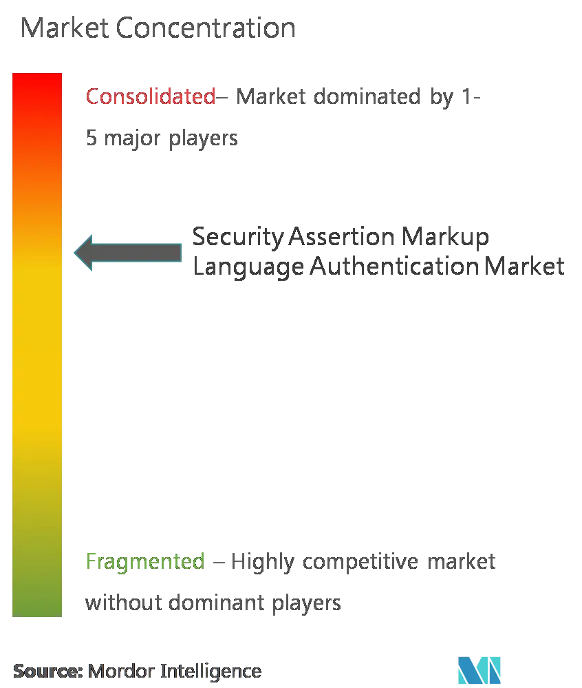 Security Assertion Markup Language認証市場の集中度