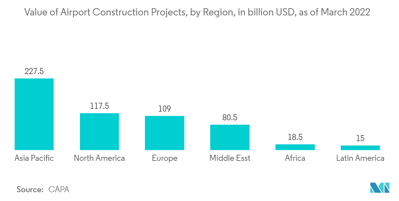 Security Assessment Market - Value of Airport Construction Projects, by Region, in billion USD, as of March 2022
