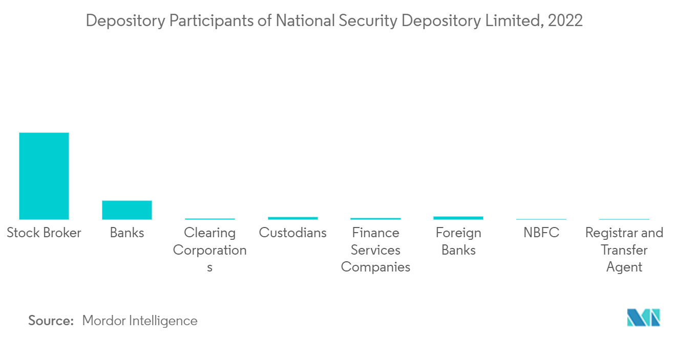 インドの証券仲介市場:国家安全保障保管機関の預託機関参加者(2022年)
