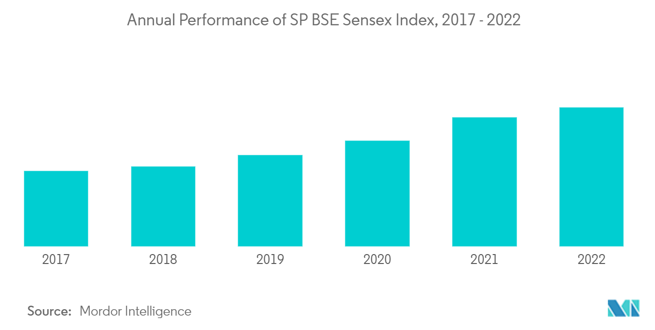 インドの証券仲介市場:S&P BSE Sensex Indexの年間パフォーマンス(2017-2022年)