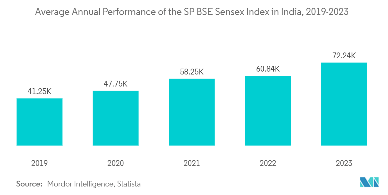 인도 보안 중개 시장: S&P BSE Sensex Index의 연간 실적(2017~2022년)