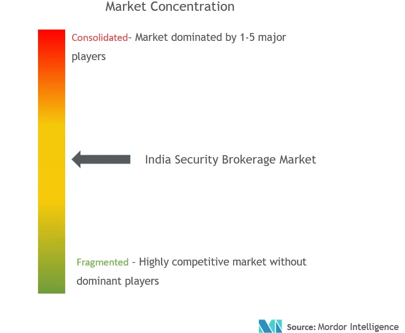 India Security Brokerage Market Concentration