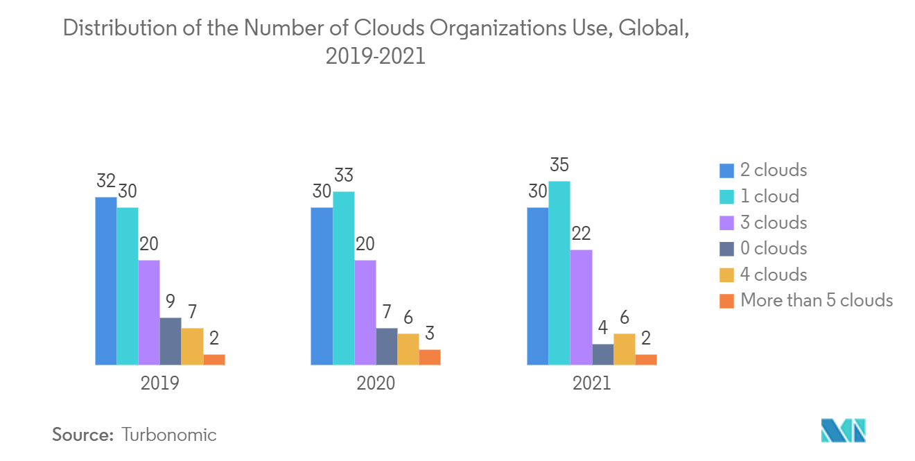 Distribuição do número de nuvens que as organizações usam, Global, 2019-2021